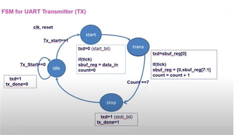 Uart serial communication.  Instead of FSM control, the implementation uses shift regis...