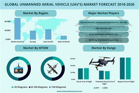 Modern UAVs can transport many payloads mounted on internal armament bays and big sensors. ... Underwater Drone Market Research Report – Forecast Till 2032.