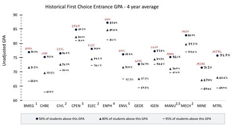 First choice (and placement): Civil Second choice: Geological Third choice: mechanical Fourth choice: biomedical Average: 79%. 