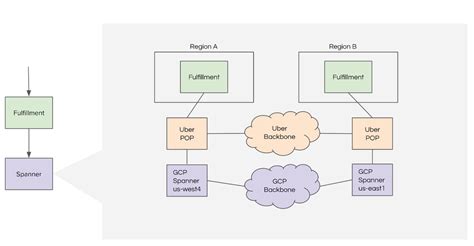 Uber Re-Architected Its Foundational Fulfilment Service