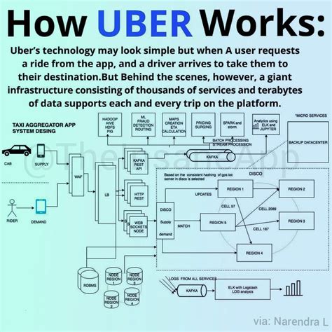 Uber System