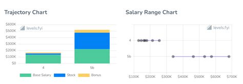 Uber Technical Program Manager Salary