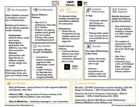 Uber business model canvas pdf.  They create value by enabling and managing trans...
