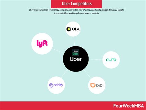 Uber has significant, big-name competitors across all of its busines