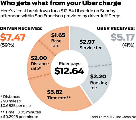 15 Feb 2022 ... See how much money you earn in YOUR city! Uber: https://yt.therideshareguy.com/uber-driver/ Uber just announced major changes on driver pay ...