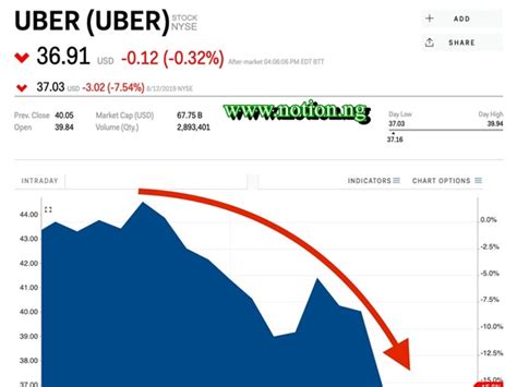 UBER Stock Price - Uber Technologies, Inc. is a technology platform, which engages in the development and operation of technology applications, network, and product to power movement from point A to point B. The firm offers ... Not an offer or recommendation by Stocktwits.. 