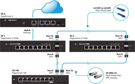 Ubiquiti rstp discarding.  Example EdgeSwitch (ES) and EdgeSwitch X (ES-...