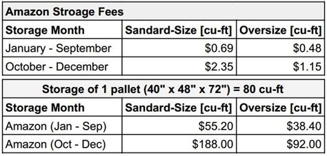 Ubox monthly storage fee. This is the second type of storage fee you should be familiar with. Also known as overage fees, long-term storage fees are applied on goods that have been in the Amazon fulfillment centers for more than 365 days, and Amazon imposes long-term storage fees in addition to the monthly storage fee. The long-term storage fee has multiple factors to it. 