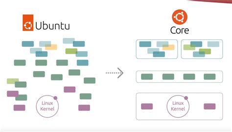 Ubuntu Core 22 wants to power the next generation of IoT devices TechRadar