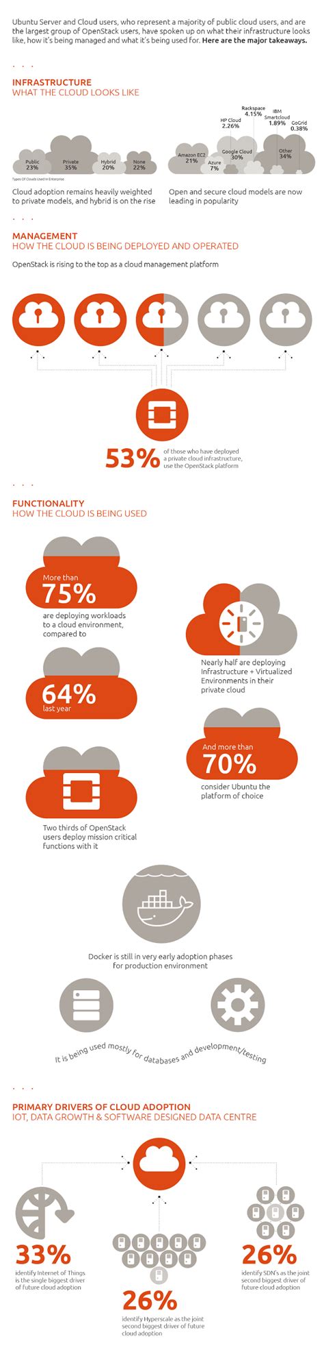 Ubuntu Server and Cloud Survey reveals hybrid cloud, SDN and …