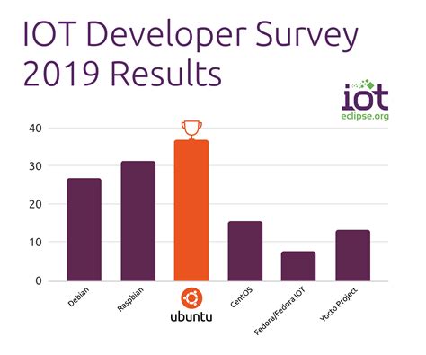 Ubuntu iot. Ubuntu is the standard for IoT and embedded Linux developmen...