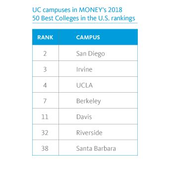 Uc campuses ranked. Sep 13, 2021 · The top 20 include six UC campuses: UC Riverside (No. 1), UC Irvine (No. 2), UC Merced (No. 4), UC Santa Cruz (No. 12), as well as UC Santa Barbara and UC Davis (tied for No. 16). U.S. News measures social mobility as a school’s ability to graduate Pell Grant recipients, typically students from families who earn less than $50,000. 