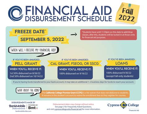 Uc davis financial aid disbursement. Oct 13, 2023 · Dates. Spring 2024 Student Health Insurance Plan (SHIP) waiver deadline. Mar 1. Priority filing deadline for 2024-25 Free Application for Federal Financial Aid (FAFSA) and California Dream Act Application (CADAA) Mar 2. Emergency, Short-Term, and Assistant Loans available to borrow against spring aid. Mar 4. 