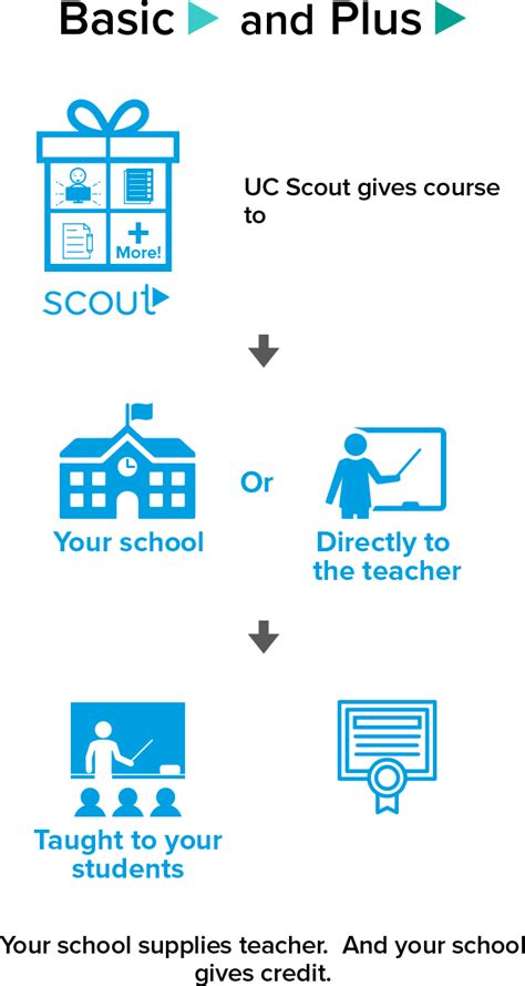 Uc scout. We're baaaack! And we're ready to support your online learning needs in 2023. 📚 💻 📣 Teachers, parents, and students: Follow our Instagram, Facebook, and LinkedIn pages for more information about UC Scout's courses, the AP exam, scholarships, and more. https:// ucscout.org 