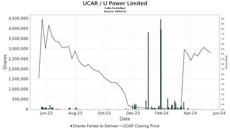 Ucar stock price. Things To Know About Ucar stock price. 