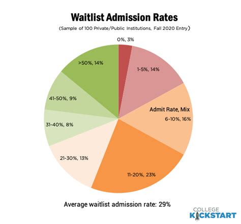 May 9, 2023 · With decisions coming out March 21, I am starting a Waitlist/Appeal discussion. Below are some waitlist stats from the last few years but are not predictive of this year’s chances. 2020 is an outlier for obvious reasons. &hellip; . 