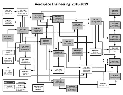 The Mechanical and Aerospace Engineering Department requires all students in the Aerospace Engineering Major to earn a "C" (2.0) or Better in the following sections: Common Program Pre-requisites (CPP), Core Requirements Basic Level, Core Requirements - Advanced Level, Restricted / Approved Technical Electives, and Capstone Requirement.