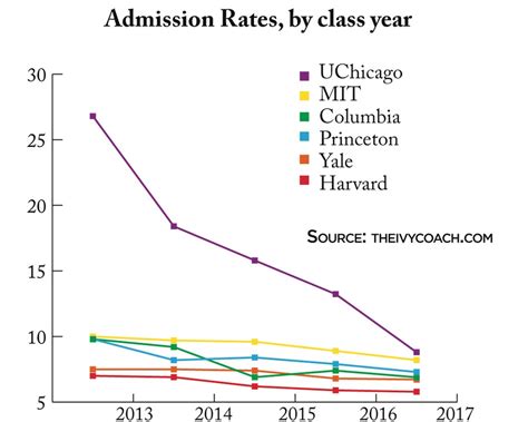 UChicago isn't actually elite and only got here by manipulating its numbers. "Chicago's applicant acceptance rate, more than 60 percent, is far above those of the institutions with which it is typically grouped. Harvard's is 13 percent, Yale's 21 percent and Cornell's 34 percent. Chicago has an equally vexing problem of failing to retain its .... 