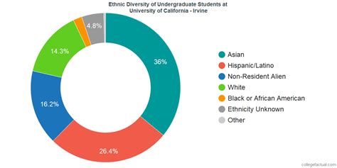UCI Demographics 0.3% 1.2% 2.7% UCI Demographics - STEM Schools 0.2% 1.4% UCI Demographics - Non-STEM Schools Key definitions URM: self-determined as "Underrepresented Minority" (American Indian or Alaskan Native, Black/African American, Hispanic/Latino, Native Hawaiian or Other Pacific Islander). . 