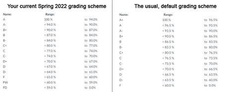I follow the standard UCI grading scale. A+ = 96.5% A = 93.5% A- = 