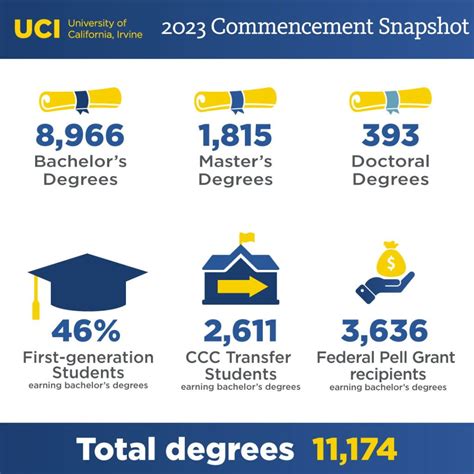 Uci majors. Things To Know About Uci majors. 
