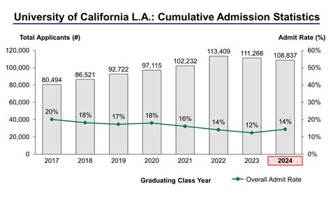 Ucla admission dates and deadlines. UCLA offers the most affordable graduate tuition across US News & World Report’s top 25 ranked National Universities of 2022: $18,136 /yr CA-resident. And also the least expensive graduate tuition for out-of-state students: $33,238 /yr non-resident. 