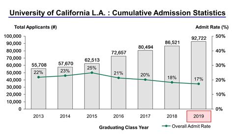 According to data from the UCLA admissions office, the acceptance rate for the fall 2021 incoming class was 12.3%, which represents a slight decrease from the previous year. Here is a breakdown of UCLA acceptance rates over the past few years: Fall 2017: 16.3%. Fall 2018: 14.3%. Fall 2019: 14.3%.. 