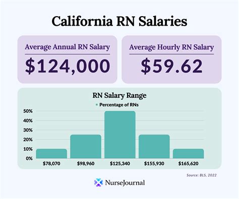 Average salary for UCLA Health Rn New Grad in United States: $93,132. Based on 2945 salaries posted anonymously by UCLA Health Rn New Grad employees in United States.