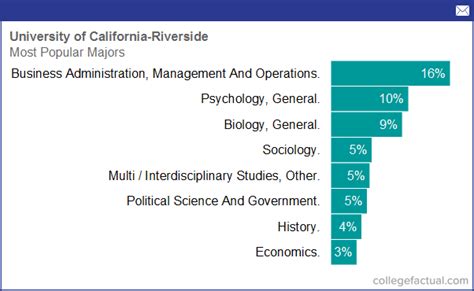 UC Riverside. CHASS Student Academic Affairs . Guiding Your Academic Success. Search. Home; Programs. Advisors, Majors, and Minors; Pre-Business Program; Undeclared Program; Advising. New Students; Change of Major. Majors in CHASS; ... The Neuroscience major is jointly offered by CHASS and CNAS.. 