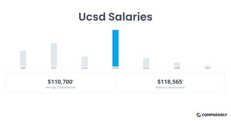 United States (change) The average hourly pay for Ucsd Medical Center is $37.38 in 2024. Visit Payscale to research Ucsd Medical Center hourly pay by city, experience, skill, employer and more.. 
