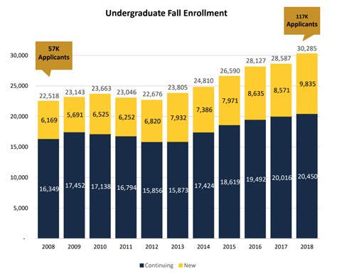 Ucsd transfer acceptance rate. The academic performance required for admission into Engineering majors is above the UC San Diego minimums. 2. I was not admitted to the Jacobs School of ... 