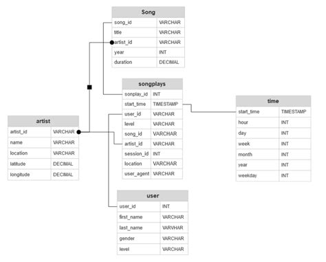 Udacity data warehouse project github.  The RedShift Data Warehouse is designed...