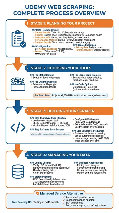 Udemy web scraping.  Web scraping is essential in data science as it enables automated e...