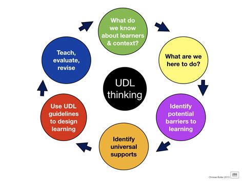Examples of universal design for learning include the use of flexible workspaces, accessible digital texts, and student choice throughout learning experiences. Universal Design in Learning (UDL) is an educational framework that aims to create diverse and flexible learning environments that will accommodate a wide range of learner needs..