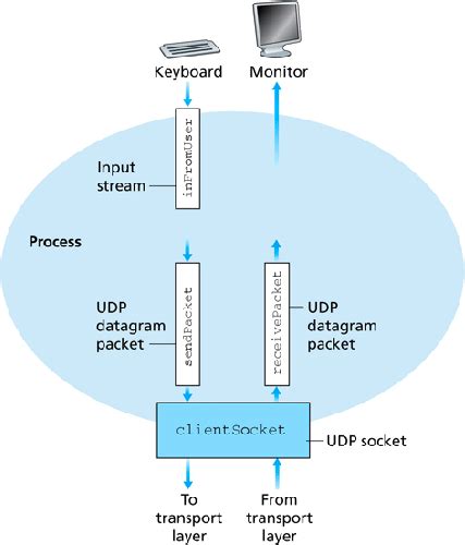 Udp datagram example.  While it is often The UdpClient class communicates with network servi...