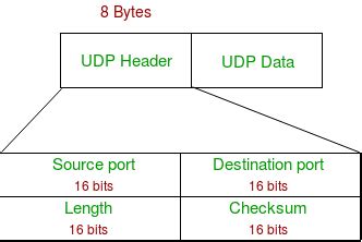 Udp datagram format.  Learn how UDP header packets are structured, and...
