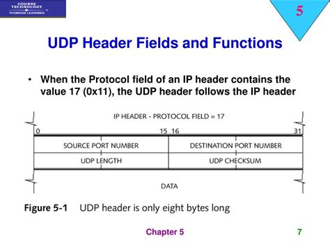 Udp header fields.  IP Interface IP Interface ------------- The UDP modul...