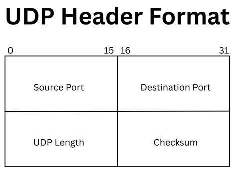 Udp header gate vidyalay.  1. txt) or read online for free.  Header Length- Head...