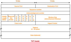 Udp header gate vidyalay.  TCP header format specifies various fields r...