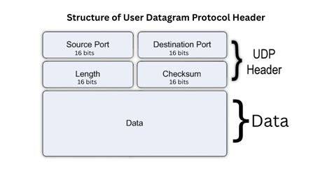 Udp header size.  UDP stands for User Datagram Protocol.  What is the basic structure of...