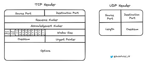 Udp header vs tcp header.  TCP requires a connection to work.  Jan 28, 2026 · Lear...