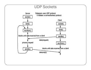 Udp packet example.  But let's start with the basics.  UDP sockets or Dat...