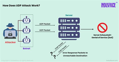 Udp packet size 1500.  UDP attacks UDP floods include the TSource Engine Query pa...