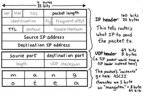 Udp packet size 512.  2.  Select OK.  Calculate packet size, transmission time, bandwidth utili...