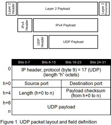 Udp packet size 512.  Nov 21, 2025 · When developing network applications,...