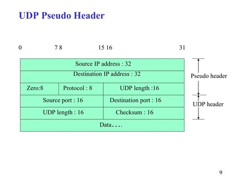 Udp pseudo header.  Upon arrival, the datagram is identified as a UDP user datagra...