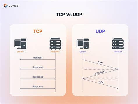Udp vs tcp.  Contribute to fru1tworld/cs-basic development by creating an account on G...