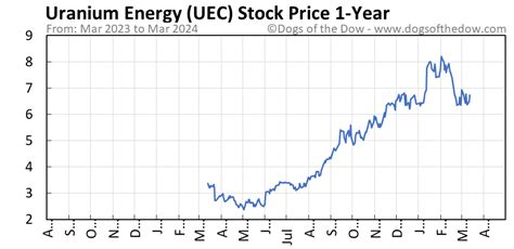 View the latest Uranium Energy Corp. (UEC) stock price, news, historical charts, analyst ratings and financial information from WSJ.