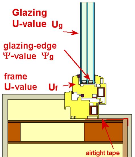 Ug, Uf, Uw, Uwhat? : An intro to the U-value and those most