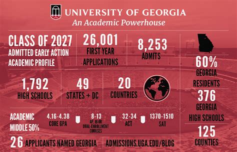 Uga admissions. UGA 2023 Freshman Applicant Pool. David Graves February 6th, 2023. The applications are all in for the UGA Regular Decision group of students, so here is some information on the total UGA freshman applicant pool for Fall 2023. The total application numbers (EA and RD) are roughly 43,600, which is up substantially from last year. 
